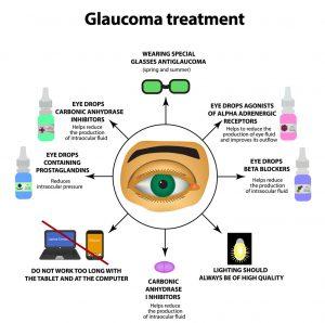 Glaucoma treatment