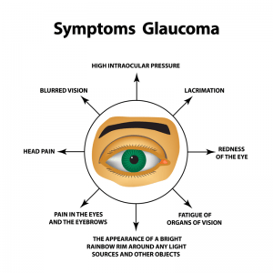 symptoms of Glaucoma